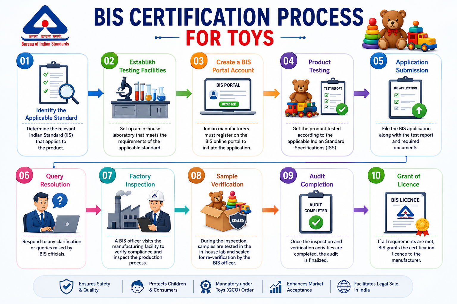 BIS Certification Process for Toys BIS Certification Process for Toys in India - IS 9873 and IS 15644